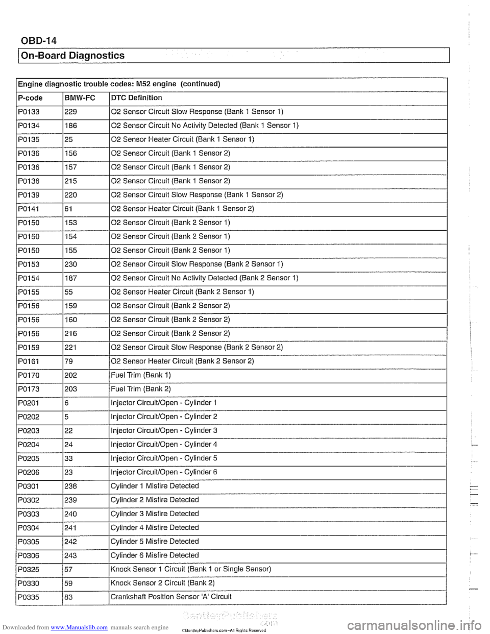 BMW 525i 2000 E39 Workshop Manual Downloaded from www.Manualslib.com manuals search engine
OBD-14
I On-Board Diagnostics
I Engine diagnostic trouble codes: M52 engine (continued) - - -
P-code IBMW-FC ~DTC Definition
PO133
PO13 BMW 525i 2000 E39 Workshop Manual Downloaded from www.Manualslib.com manuals search engine
OBD-14
I On-Board Diagnostics
I Engine diagnostic trouble codes: M52 engine (continued) - - -
P-code IBMW-FC ~DTC Definition
PO133
PO13