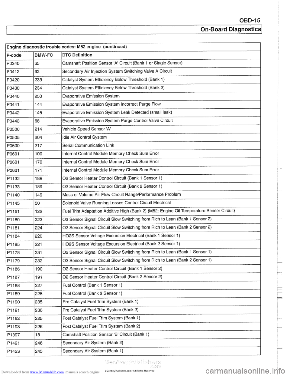 BMW 525i 2000 E39 Workshop Manual Downloaded from www.Manualslib.com manuals search engine
OBD-15
On-Board ~iagnosticsl
Engine diagnostic trouble codes: M52 engine (continued)
P-code
PO340
PO412
PO420
PO430
PO440
PO441
PO BMW 525i 2000 E39 Workshop Manual Downloaded from www.Manualslib.com manuals search engine
OBD-15
On-Board ~iagnosticsl
Engine diagnostic trouble codes: M52 engine (continued)
P-code
PO340
PO412
PO420
PO430
PO440
PO441
PO