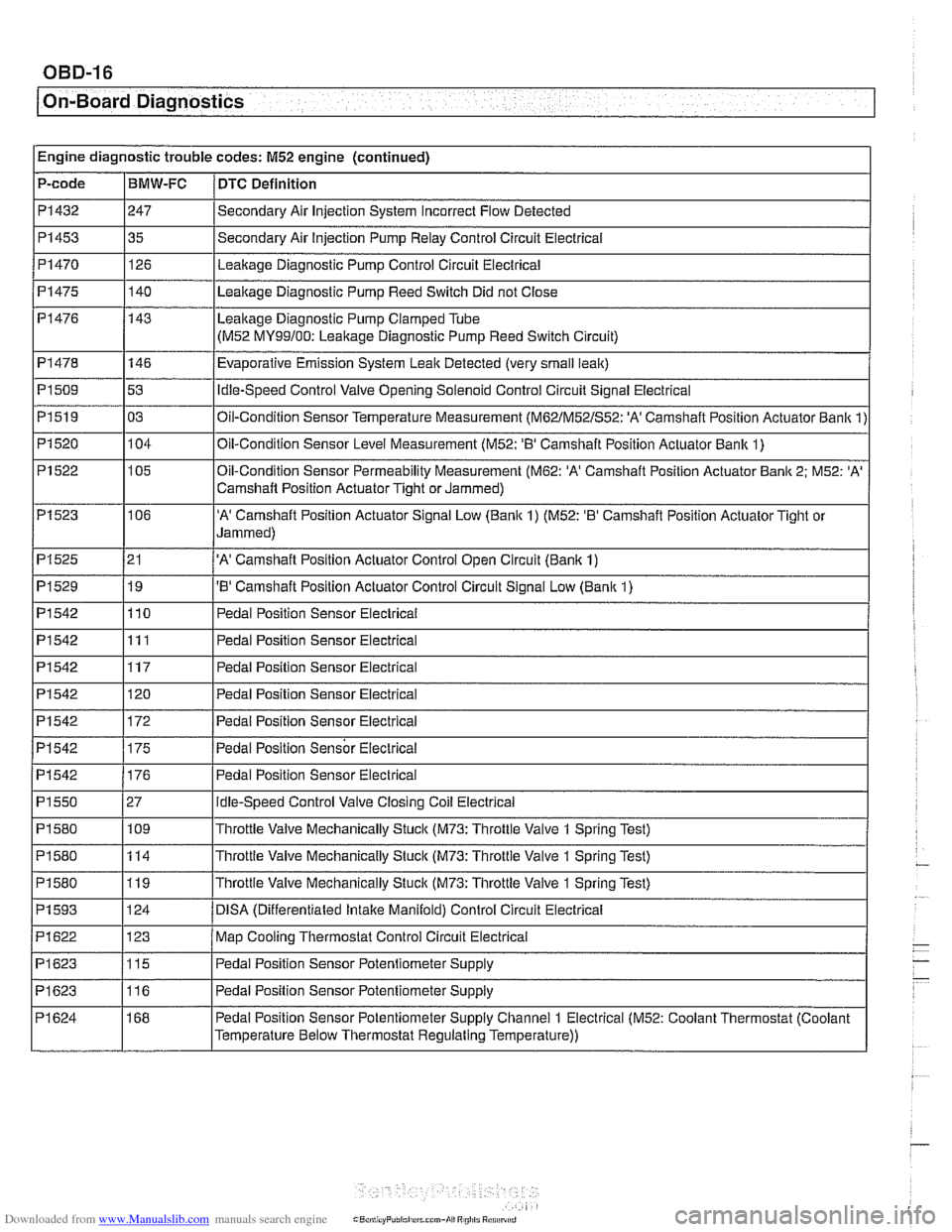 BMW 525i 2001 E39 Manual PDF Downloaded from www.Manualslib.com manuals search engine 
--- - 
On-Board  Diagnostics - - --- - -- - - 
PI542 
PI550 
PI580 
PI 580 
PI 580 
PI 593 
PI622 
PI623 
PI623 
PI 624 176 
27  109 
114 
119
