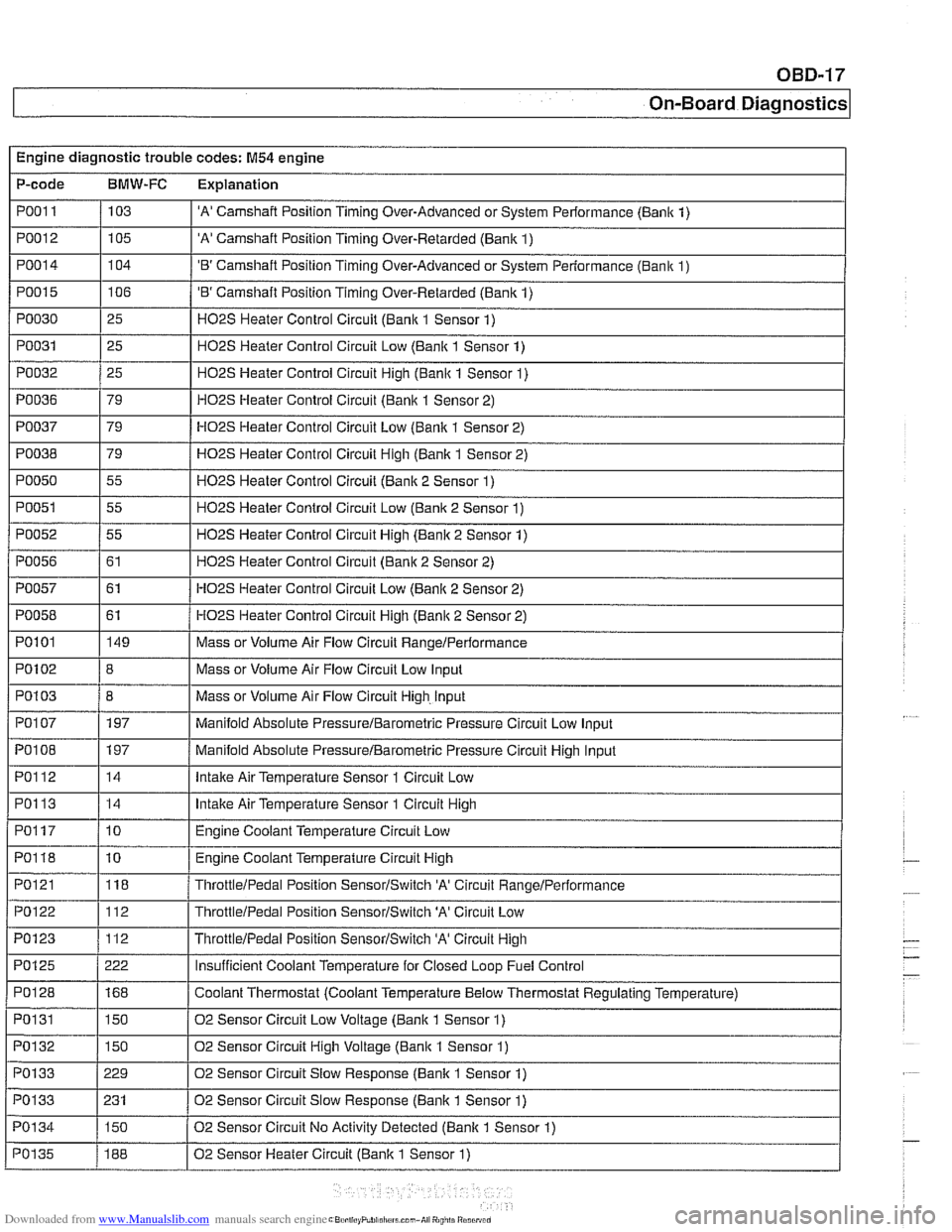 BMW 528i 1998 E39 Repair Manual Downloaded from www.Manualslib.com manuals search engine 
On-Board ~iaanosticsl 
Engine diagnostic trouble codes: M54 engine 
P-code 
BMW-FC Explanation 
PO01 I / 103 I A  Camshaft Position Timing O