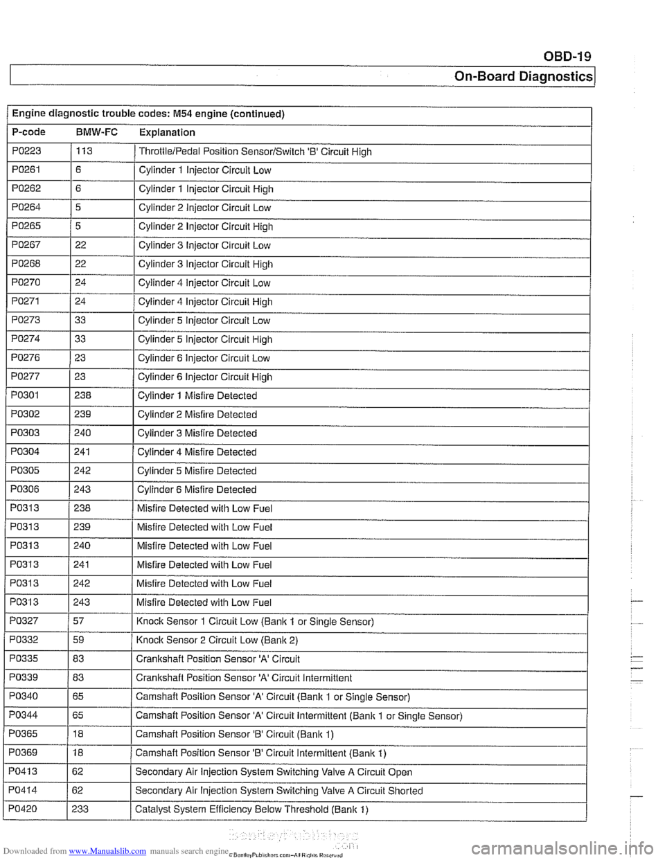 BMW 525i 2000 E39 Workshop Manual Downloaded from www.Manualslib.com manuals search engine
On-Board ~ia~nosticsl
Engine diagnostic trouble codes: M54 engine (continued) I -.
P-code BMW-FC Explanation
PO223 113 ThrottlelPedal Posi BMW 525i 2000 E39 Workshop Manual Downloaded from www.Manualslib.com manuals search engine
On-Board ~ia~nosticsl
Engine diagnostic trouble codes: M54 engine (continued) I -.
P-code BMW-FC Explanation
PO223 113 ThrottlelPedal Posi