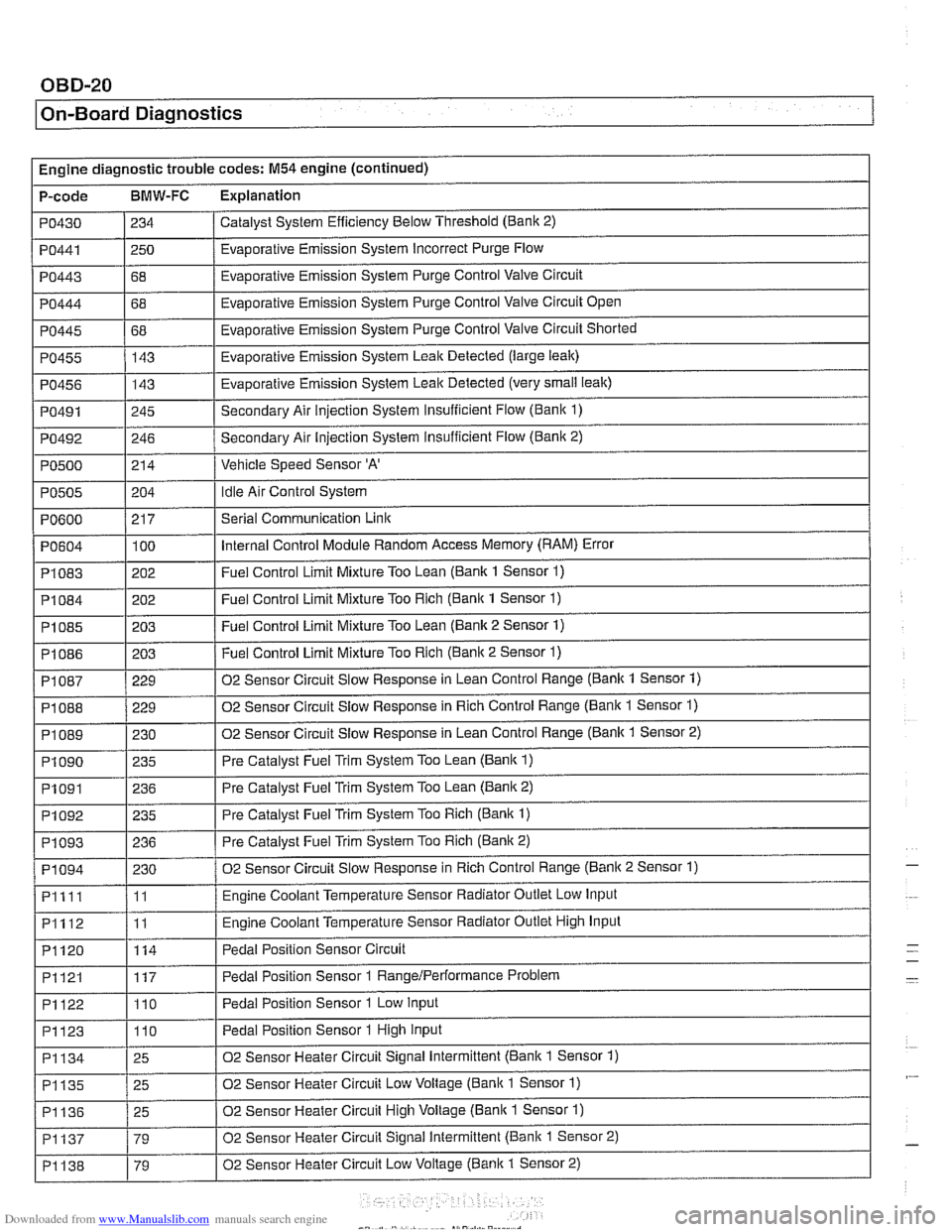 BMW 525i 2000 E39 Workshop Manual Downloaded from www.Manualslib.com manuals search engine
I On-Board Diagnostics
Engine diagnostic trouble codes: M54 engine (continued)
P-code
BMW-FC Explanation
Catalyst System Efficiency Below BMW 525i 2000 E39 Workshop Manual Downloaded from www.Manualslib.com manuals search engine
I On-Board Diagnostics
Engine diagnostic trouble codes: M54 engine (continued)
P-code
BMW-FC Explanation
Catalyst System Efficiency Below