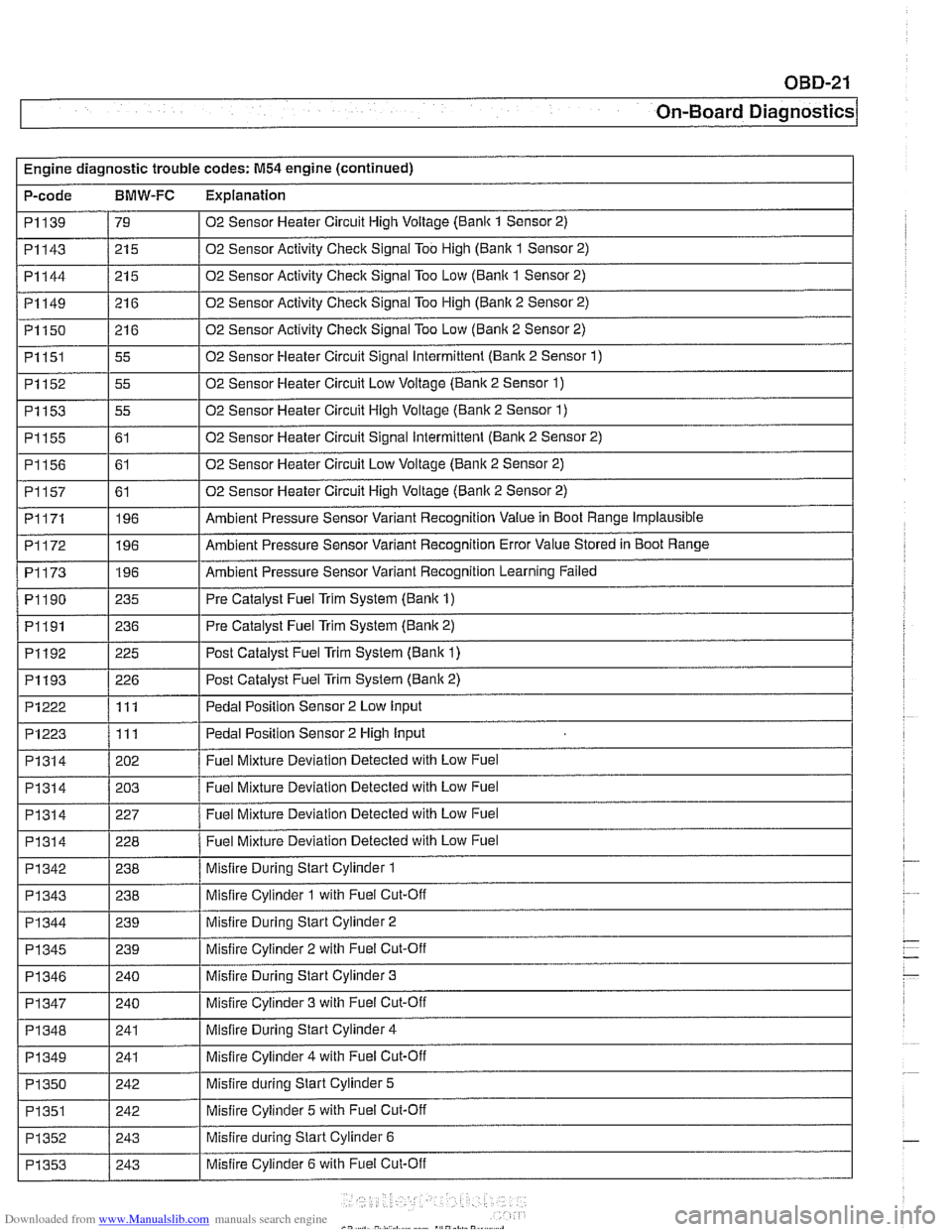 BMW 525i 2000 E39 Workshop Manual Downloaded from www.Manualslib.com manuals search engine
OBD-21
On-Board
~ia~nosticsl
Engine diagnostic trouble codes: M54 engine (continued)
P-code
BMW-FC Explanation
I I
PI314 / 202 / Fuel BMW 525i 2000 E39 Workshop Manual Downloaded from www.Manualslib.com manuals search engine
OBD-21
On-Board
~ia~nosticsl
Engine diagnostic trouble codes: M54 engine (continued)
P-code
BMW-FC Explanation
I I
PI314 / 202 / Fuel