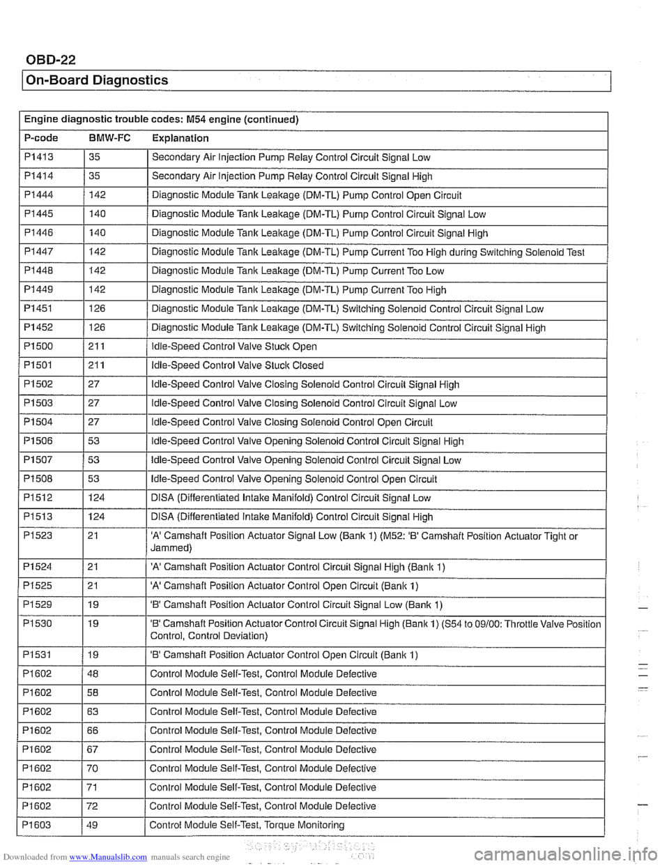 BMW 525i 1999 E39 Repair Manual Downloaded from www.Manualslib.com manuals search engine
OBD-22
I On-Board Diagnostics
Engine diagnostic trouble codes: M54 engine (continued)
P-code
BMW-FC Explanation
PI 41 3
PI414
PI444
PI BMW 525i 1999 E39 Repair Manual Downloaded from www.Manualslib.com manuals search engine
OBD-22
I On-Board Diagnostics
Engine diagnostic trouble codes: M54 engine (continued)
P-code
BMW-FC Explanation
PI 41 3
PI414
PI444
PI