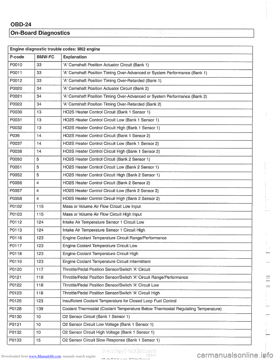 BMW 525i 1999 E39 Service Manual Downloaded from www.Manualslib.com manuals search engine
/ On-Board Diaanostics I
Engine diagnostic trouble codes: M62 engine
P-code
PO01 1
PO012
PO020
PO021
PO022
PO030
PO031
PO032
I I
BMW 525i 1999 E39 Service Manual Downloaded from www.Manualslib.com manuals search engine
/ On-Board Diaanostics I
Engine diagnostic trouble codes: M62 engine
P-code
PO01 1
PO012
PO020
PO021
PO022
PO030
PO031
PO032
I I