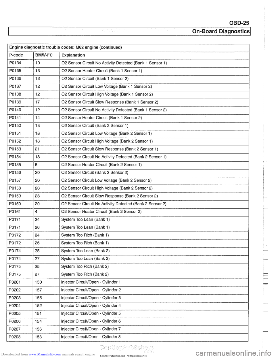 BMW 525i 2000 E39 Workshop Manual Downloaded from www.Manualslib.com manuals search engine
1 On-Board ~iaanosticsl
I Engine diagnostic trouble codes: M62 engine (continued) -.
P-code I BMW-FC 1 Explanation I I
PO134 / 10 1 02 Sen BMW 525i 2000 E39 Workshop Manual Downloaded from www.Manualslib.com manuals search engine
1 On-Board ~iaanosticsl
I Engine diagnostic trouble codes: M62 engine (continued) -.
P-code I BMW-FC 1 Explanation I I
PO134 / 10 1 02 Sen