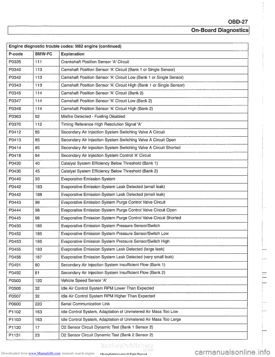 BMW 525i 2000 E39 Workshop Manual Downloaded from www.Manualslib.com manuals search engine
On-Board ~ia~nosticsl
I I
PO340 1113 I Camshaft Position Sensor A Circuit (Bank 1 or Single Sensor)
Engine
diagnostic trouble codes:
M BMW 525i 2000 E39 Workshop Manual Downloaded from www.Manualslib.com manuals search engine
On-Board ~ia~nosticsl
I I
PO340 1113 I Camshaft Position Sensor A Circuit (Bank 1 or Single Sensor)
Engine
diagnostic trouble codes:
M