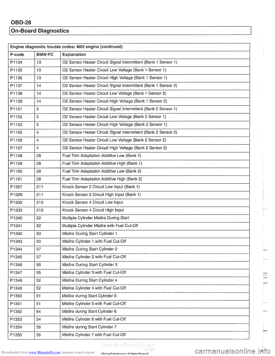 BMW 525i 2000 E39 Workshop Manual Downloaded from www.Manualslib.com manuals search engine
OBD-28
1 On-Board Diagnostics
Engine diagnostic trouble codes: M62 engine (continued)
P-code
PI134
PI135
PI136
PI137
PI138 I I . .
BMW 525i 2000 E39 Workshop Manual Downloaded from www.Manualslib.com manuals search engine
OBD-28
1 On-Board Diagnostics
Engine diagnostic trouble codes: M62 engine (continued)
P-code
PI134
PI135
PI136
PI137
PI138 I I . .