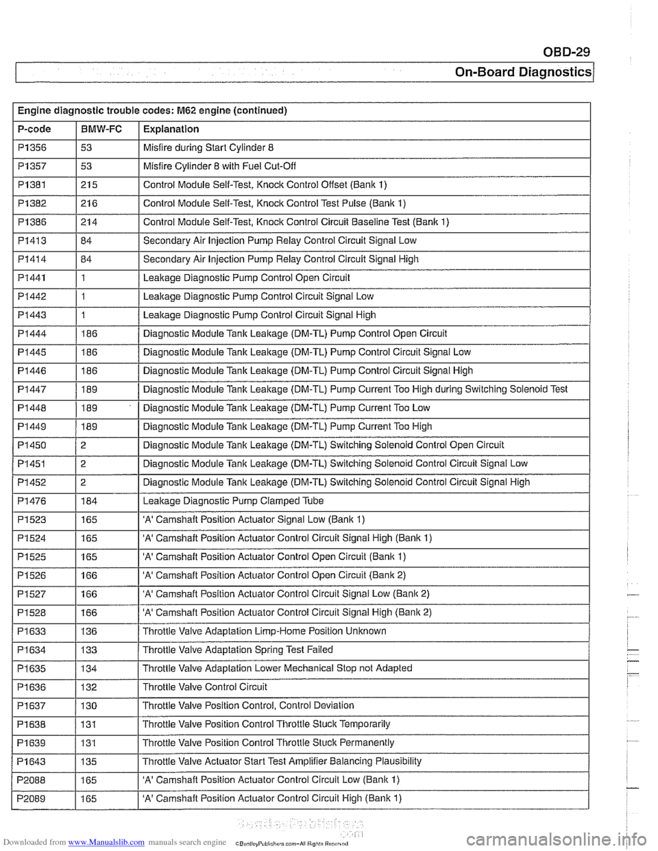 BMW 540i 2000 E39 Workshop Manual Downloaded from www.Manualslib.com manuals search engine
On-Board ~ia~nosticsl
Engine diagnostic trouble codes: M62 engine (continued)
P-code
I I -
I I - -.
PI445 1186 / Diagnostic Module Tank BMW 540i 2000 E39 Workshop Manual Downloaded from www.Manualslib.com manuals search engine
On-Board ~ia~nosticsl
Engine diagnostic trouble codes: M62 engine (continued)
P-code
I I -
I I - -.
PI445 1186 / Diagnostic Module Tank