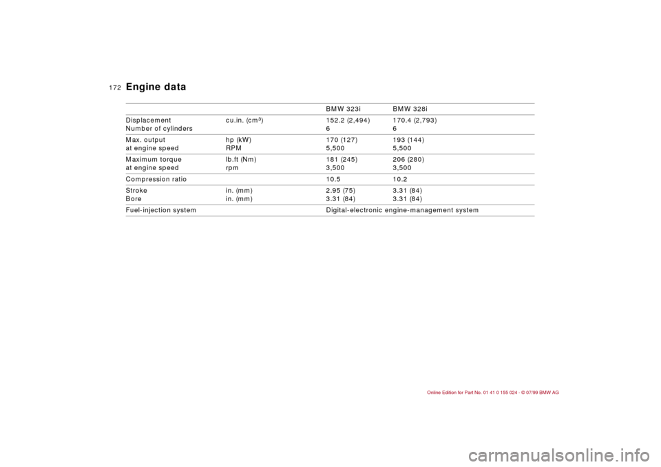 BMW 323i SEDAN 2000 E46 Owners Manual 172n
BMW 323i BMW 328i
Displacement
Number of cylinders cu.in. (cmm) 152.2 (2,494)
6170.4 (2,793)
6
Max. output
at engine speed hp (kW)
RPM170 (127)
5,500193 (144)
5,500
Maximum torque
at engine speed