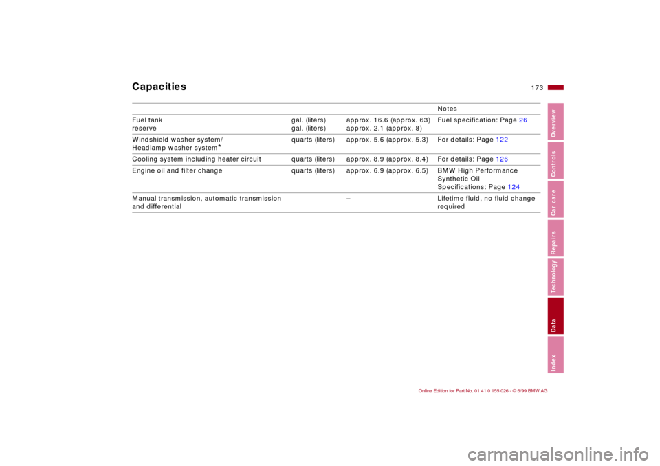 BMW 328Ci COUPE 2000 E46 Workshop Manual 173n
RepairsIndexOverview Controls Car care Technology Data
Capacities 
Notes
Fuel tank 
reserve gal. (liters)
gal. (liters)approx. 16.6 (approx. 63)
approx. 2.1 (approx. 8)Fuel specification: Page 26