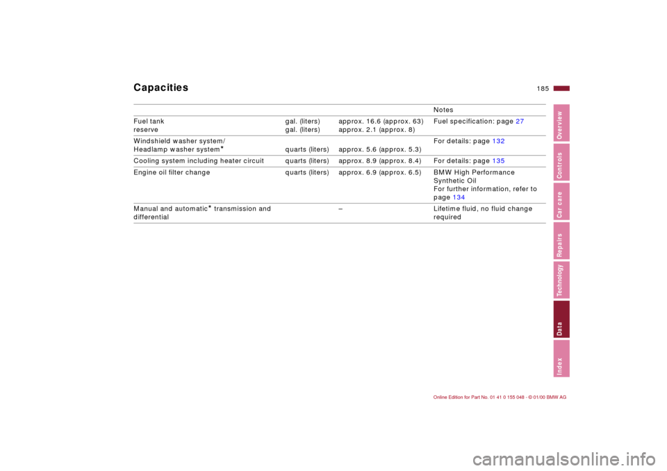 BMW 328Ci CONVERTIBLE 2000 E46 Owners Manual 185n
IndexDataTechnologyRepairsCar careControlsOverview
Capacities 
Notes
Fuel tank 
reserve gal. (liters)
gal. (liters)approx. 16.6 (approx. 63)
approx. 2.1 (approx. 8)Fuel specification: page 27
Win