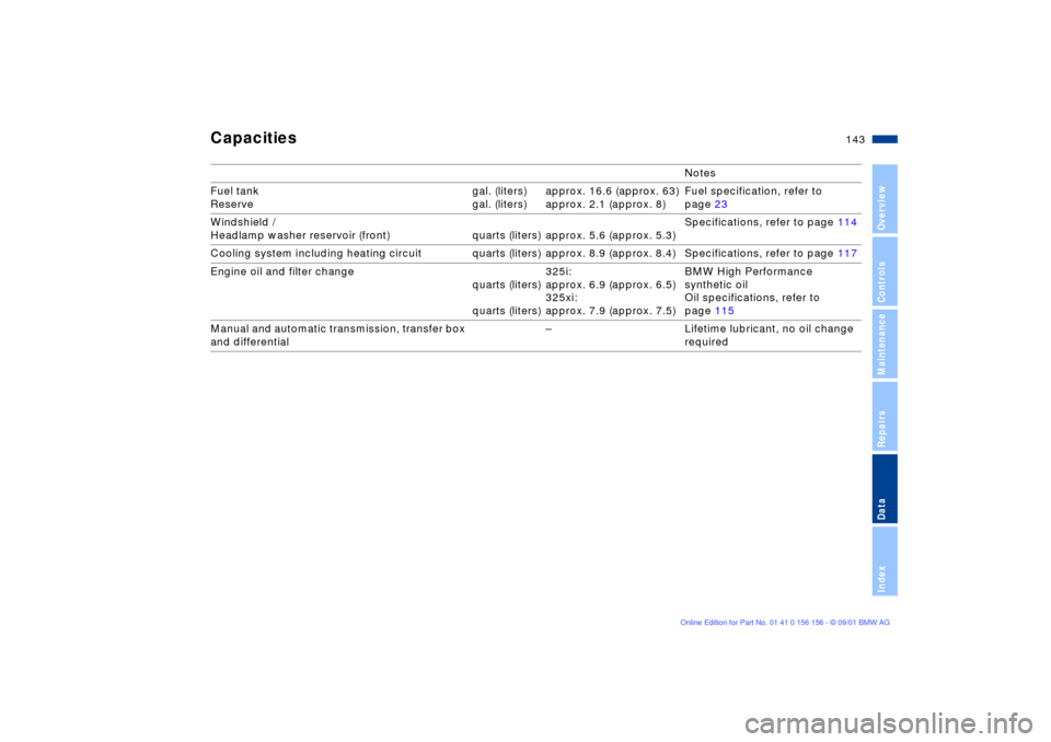 BMW 325xi TOURING 2002 E46 Owners Manual 143n
OverviewControlsMaintenanceRepairsDataIndex
Capacities 
Notes
Fuel tank 
Reserve gal. (liters)
gal. (liters)approx. 16.6 (approx. 63)
approx. 2.1 (approx. 8)Fuel specification, refer to 
page 23
