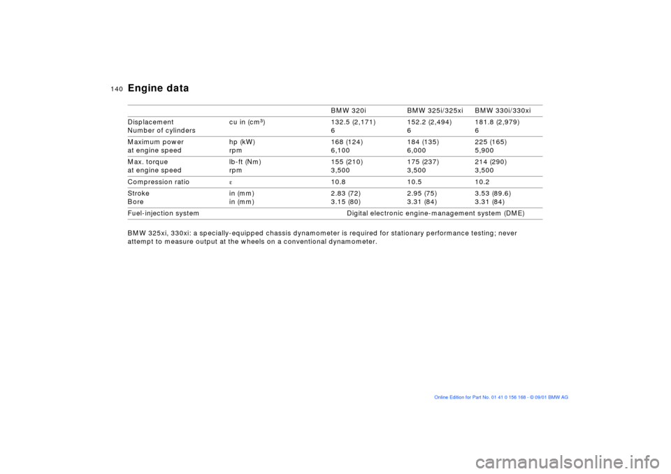 BMW 330xi SEDAN 2002 E46 Owners Manual 140n
BMW 320i BMW 325i/325xi BMW 330i/330xi
Displacement
Number of cylinderscu in (cmm) 132.5 (2,171)
6152.2 (2,494)
6181.8 (2,979)
6
Maximum power
at engine speedhp (kW)
rpm168 (124)
6,100184 (135)
6