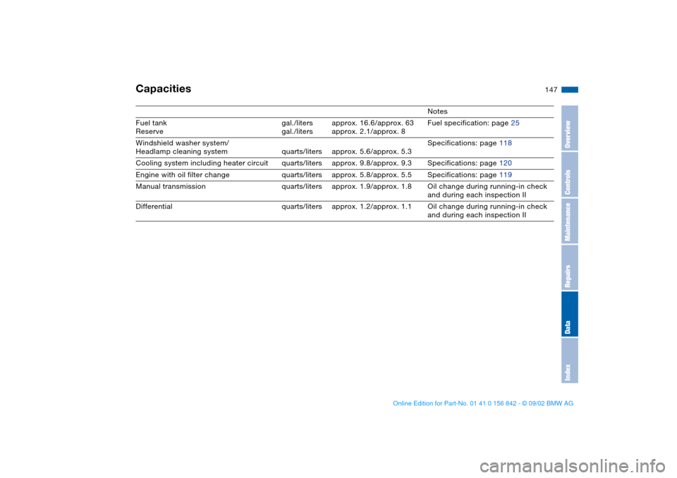 BMW M3 COUPE 2003 E46 Service Manual 147
Capacities
Notes
Fuel tank
Reservegal./liters
gal./litersapprox. 16.6/approx. 63
approx. 2.1/approx. 8Fuel specification: page 25
Windshield washer system/
Headlamp cleaning system quarts/liters a