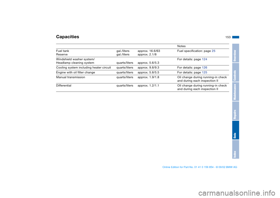BMW M3 CONVERTIBLE 2003 E46 User Guide 153
Capacities
Notes
Fuel tank
Reservegal./liters
gal./litersapprox. 16.6/63
approx. 2.1/8Fuel specification: page 25
Windshield washer system/
Headlamp cleaning system quarts/liters approx. 5.6/5.3Fo BMW M3 CONVERTIBLE 2003 E46 User Guide 153
Capacities
Notes
Fuel tank
Reservegal./liters
gal./litersapprox. 16.6/63
approx. 2.1/8Fuel specification: page 25
Windshield washer system/
Headlamp cleaning system quarts/liters approx. 5.6/5.3Fo