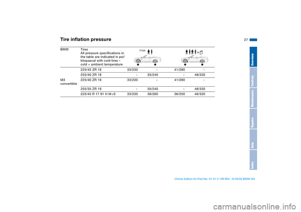 BMW M3 CONVERTIBLE 2003 E46 Owners Manual 27
BMW Tires
All pressure specifications in 
the table are indicated in psi/ 
kilopascal with cold tires – 
cold = ambient temperature
225/45 ZR 18 33/230 - 41/280 -
255/40 ZR 18 - 35/240 - 48/330
M