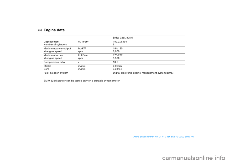 BMW 325i TOURING 2003 E46 Owners Manual 152
Engine data
BMW 325i, 325xi
Displacement
Number of cylinderscu in/cm
3
152.2/2,494
6
Maximum power output
at engine speedhp/kW
rpm184/135
6,000
Maximum torque
at engine speedlb ft/Nm
rpm175/237
3,