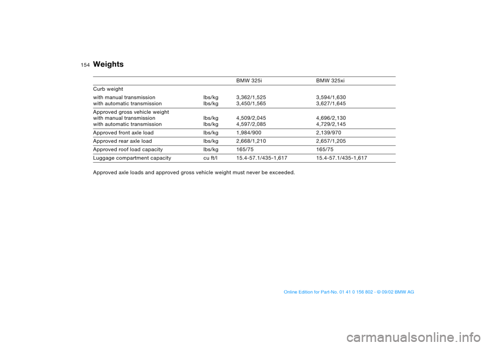 BMW 325i TOURING 2003 E46 Owners Manual 154
Weights
BMW 325i BMW 325xi
Curb weight 
with manual transmission
with automatic transmissionlbs/kg
lbs/kg3,362/1,525
3,450/1,5653,594/1,630
3,627/1,645
Approved gross vehicle weight
with manual tr