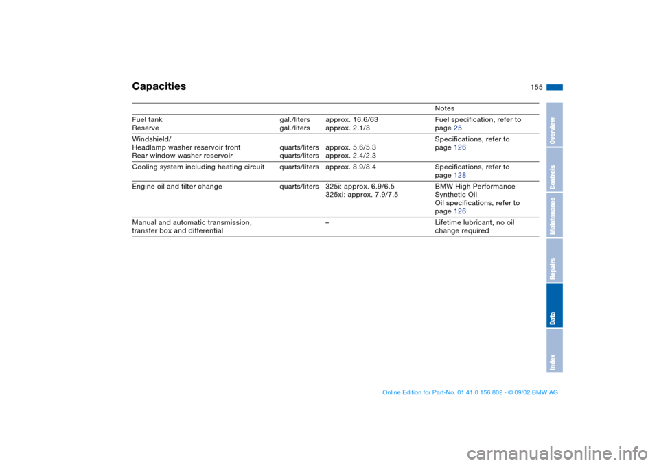 BMW 325i TOURING 2003 E46 Service Manual 155
Capacities
Notes
Fuel tank
Reservegal./liters
gal./litersapprox. 16.6/63
approx. 2.1/8Fuel specification, refer to 
page 25
Windshield/
Headlamp washer reservoir front
Rear window washer reservoir