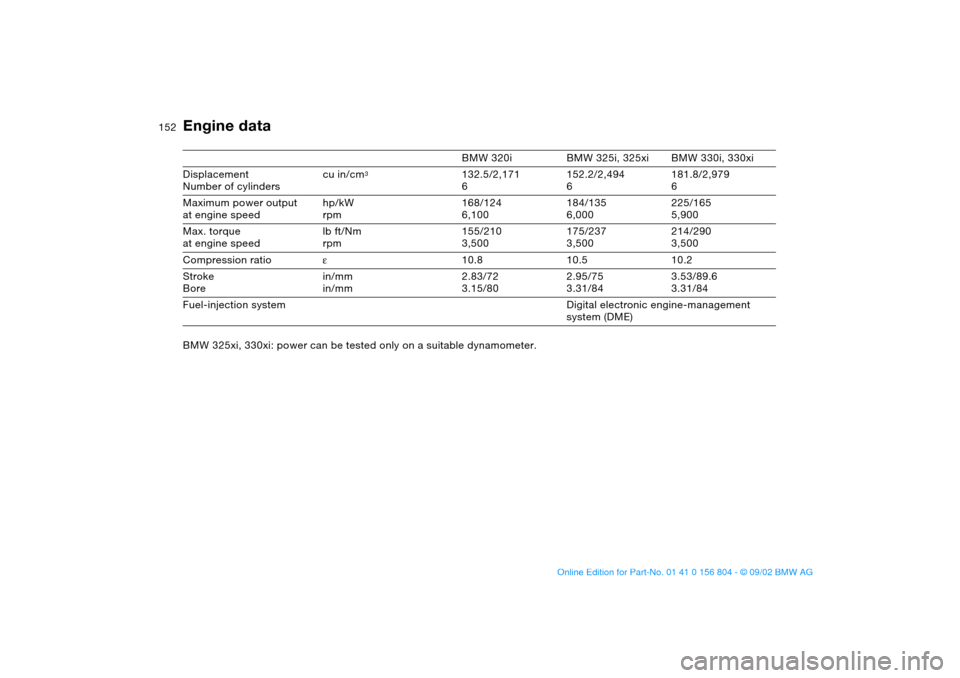 BMW 330i SEDAN 2003 E46 Owners Manual 152
Engine data
BMW 320i BMW 325i, 325xi BMW 330i, 330xi
Displacement
Number of cylinderscu in/cm
3
132.5/2,171
6152.2/2,494
6181.8/2,979
6
Maximum power output
at engine speedhp/kW
rpm168/124
6,10018 BMW 330i SEDAN 2003 E46 Owners Manual 152
Engine data
BMW 320i BMW 325i, 325xi BMW 330i, 330xi
Displacement
Number of cylinderscu in/cm
3
132.5/2,171
6152.2/2,494
6181.8/2,979
6
Maximum power output
at engine speedhp/kW
rpm168/124
6,10018