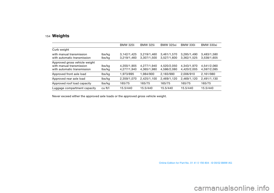 BMW 320i SEDAN 2003 E46 Owners Manual 154
Weights
BMW 320i BMW 325i BMW 325xi BMW 330i BMW 330xi
Curb weight
with manual transmission
with automatic transmissionlbs/kg
lbs/kg3,142/1,425
3,219/1,4603,219/1,460
3,307/1,5003,461/1,570
3,527/