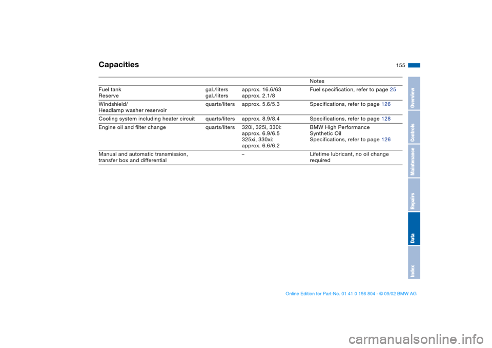 BMW 320i SEDAN 2003 E46 Owners Manual 155
Capacities
Notes
Fuel tank
Reserve gal./liters
gal./litersapprox. 16.6/63
approx. 2.1/8Fuel specification, refer to page 25
Windshield/
Headlamp washer reservoirquarts/liters approx. 5.6/5.3 Speci