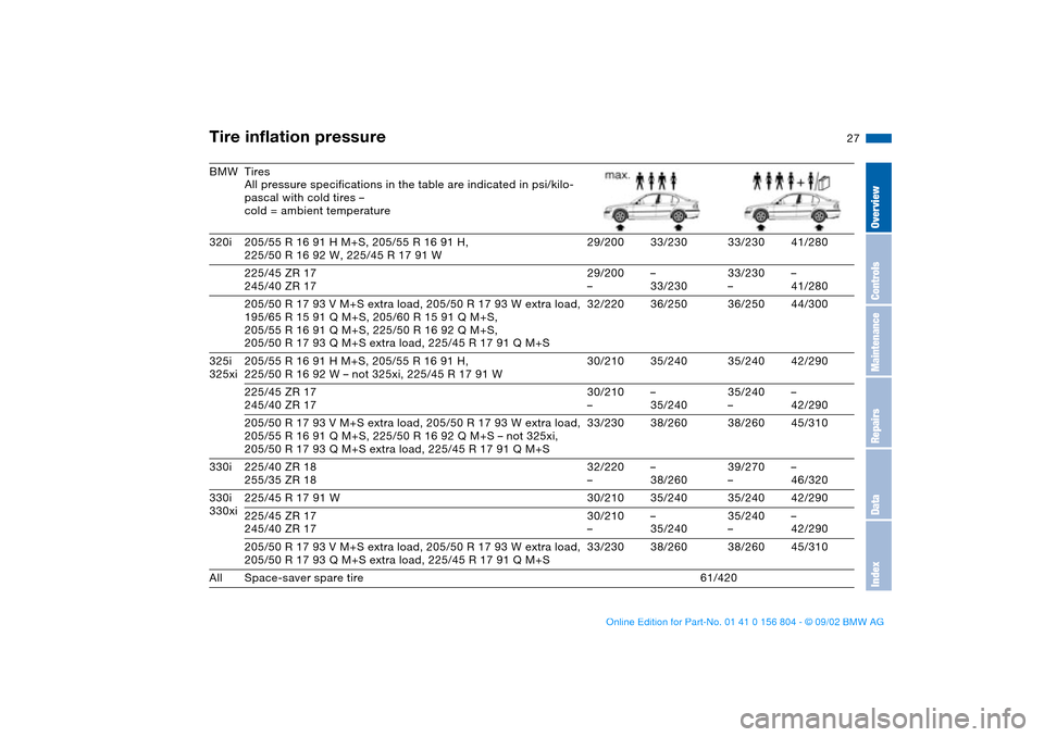 BMW 330i SEDAN 2003 E46 Owners Guide 27
BMW Tires
All pressure specifications in the table are indicated in psi/kilo-
pascal with cold tires –
cold = ambient temperature
320i 205/55 R 16 91 H M+S, 205/55 R 16 91 H,
225/50 R 16 92 W, 22 BMW 330i SEDAN 2003 E46 Owners Guide 27
BMW Tires
All pressure specifications in the table are indicated in psi/kilo-
pascal with cold tires –
cold = ambient temperature
320i 205/55 R 16 91 H M+S, 205/55 R 16 91 H,
225/50 R 16 92 W, 22