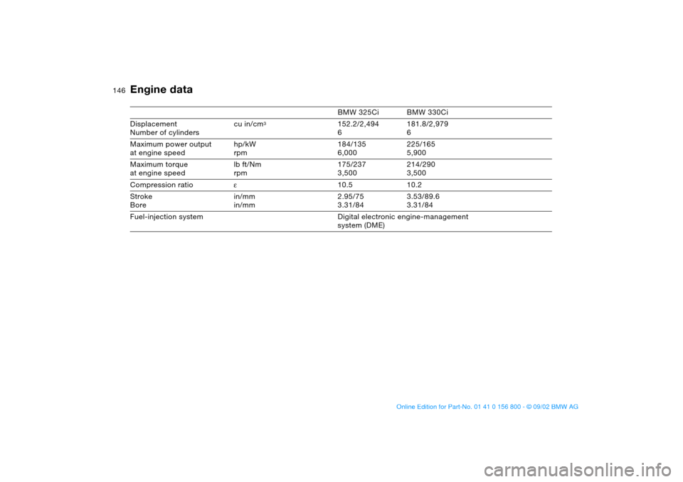 BMW 325Ci COUPE 2003 E46 Owners Manual 146
Engine data
BMW 325Ci BMW 330Ci
Displacement
Number of cylinderscu in/cm
3
152.2/2,494
6181.8/2,979
6
Maximum power output
at engine speedhp/kW
rpm184/135
6,000225/165
5,900
Maximum torque 
at eng