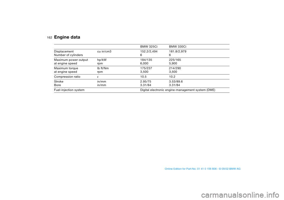 BMW 330Ci CONVERTIBLE 2003 E46 Owners Manual 162
Engine data
BMW 325Ci BMW 330Ci
Displacement
Number of cylinderscu in/cm3 152.2/2,494
6181.8/2,979
6
Maximum power output
at engine speedhp/kW
rpm184/135
6,000225/165
5,900
Maximum torque
at engin