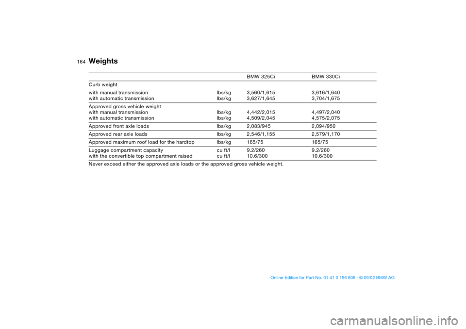 BMW 325Ci CONVERTIBLE 2003 E46 Owners Manual 164
Weights
BMW 325Ci BMW 330Ci
Curb weight 
with manual transmission
with automatic transmissionlbs/kg
lbs/kg3,560/1,615
3,627/1,6453,616/1,640
3,704/1,675
Approved gross vehicle weight
with manual t