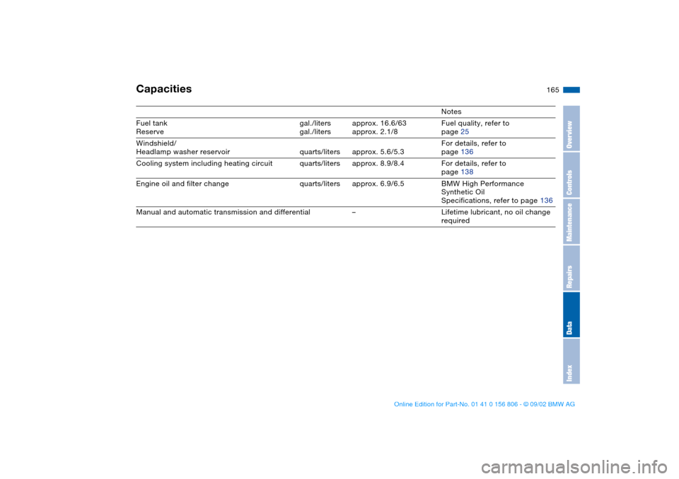 BMW 325Ci CONVERTIBLE 2003 E46 Owners Manual 165
Capacities
Notes
Fuel tank
Reservegal./liters
gal./litersapprox. 16.6/63
approx. 2.1/8Fuel quality, refer to
page 25
Windshield/
Headlamp washer reservoir quarts/liters approx. 5.6/5.3For details,