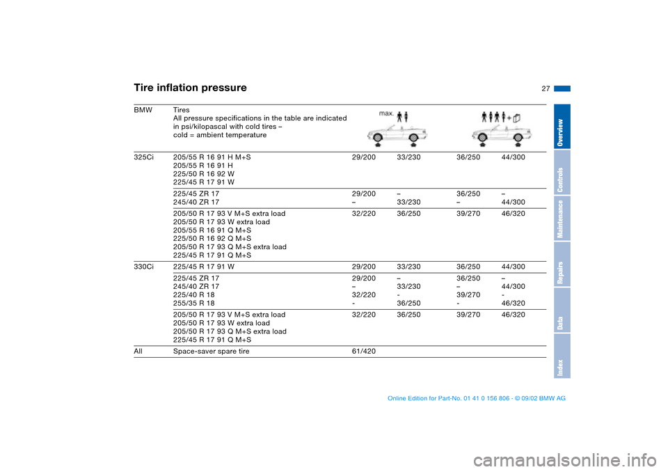 BMW 325Ci CONVERTIBLE 2003 E46 Owners Manual 27
BMW Tires
All pressure specifications in the table are indicated 
in psi/kilopascal with cold tires –
cold = ambient temperature
325Ci 205/55 R 16 91 H M+S
205/55 R 16 91 H
225/50 R 16 92 W
225/4