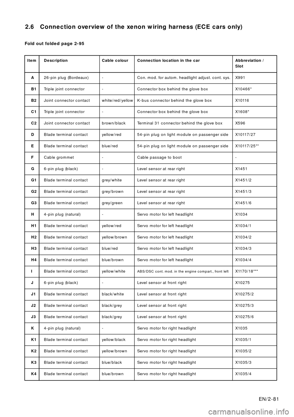 BMW X5 2000 E53 Xenon Lights Instalation Instruction Manual EN/2-81
2.6 Connection overview of the xenon wiring harness (ECE cars only)
Fold out folded page 2-95
Item Description Cable colour Connection location in the car Abbreviation /
Slot
A26-pin plug (Bo BMW X5 2000 E53 Xenon Lights Instalation Instruction Manual EN/2-81
2.6 Connection overview of the xenon wiring harness (ECE cars only)
Fold out folded page 2-95
Item Description Cable colour Connection location in the car Abbreviation /
Slot
A26-pin plug (Bo