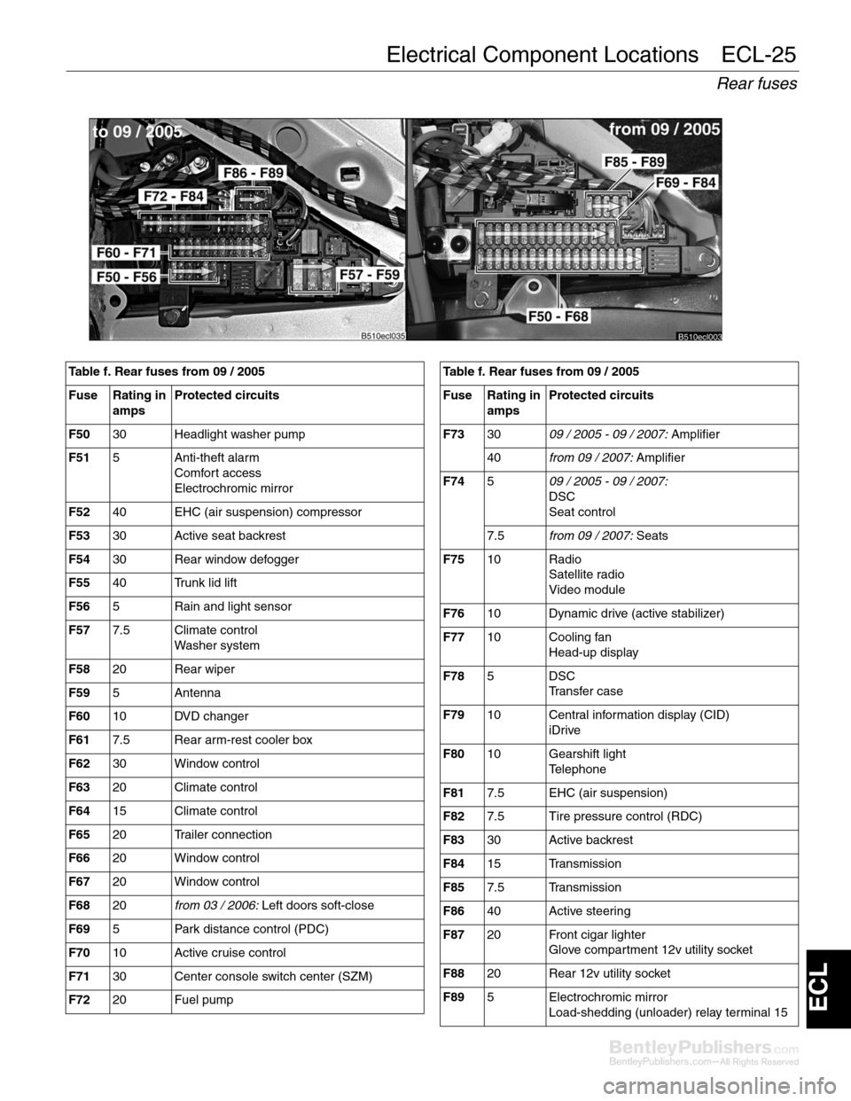 BMW 5 SERIES 2005 E60 Electrical Component Locations Electrical Component Locations ECL-25
Rear fuses
ECL
Table f. Rear fuses from 09 / 2005
Fuse Rating in 
ampsProtected circuits
F5030 Headlight washer pump
F515 Anti-theft alarm 
Comfort access
Electro