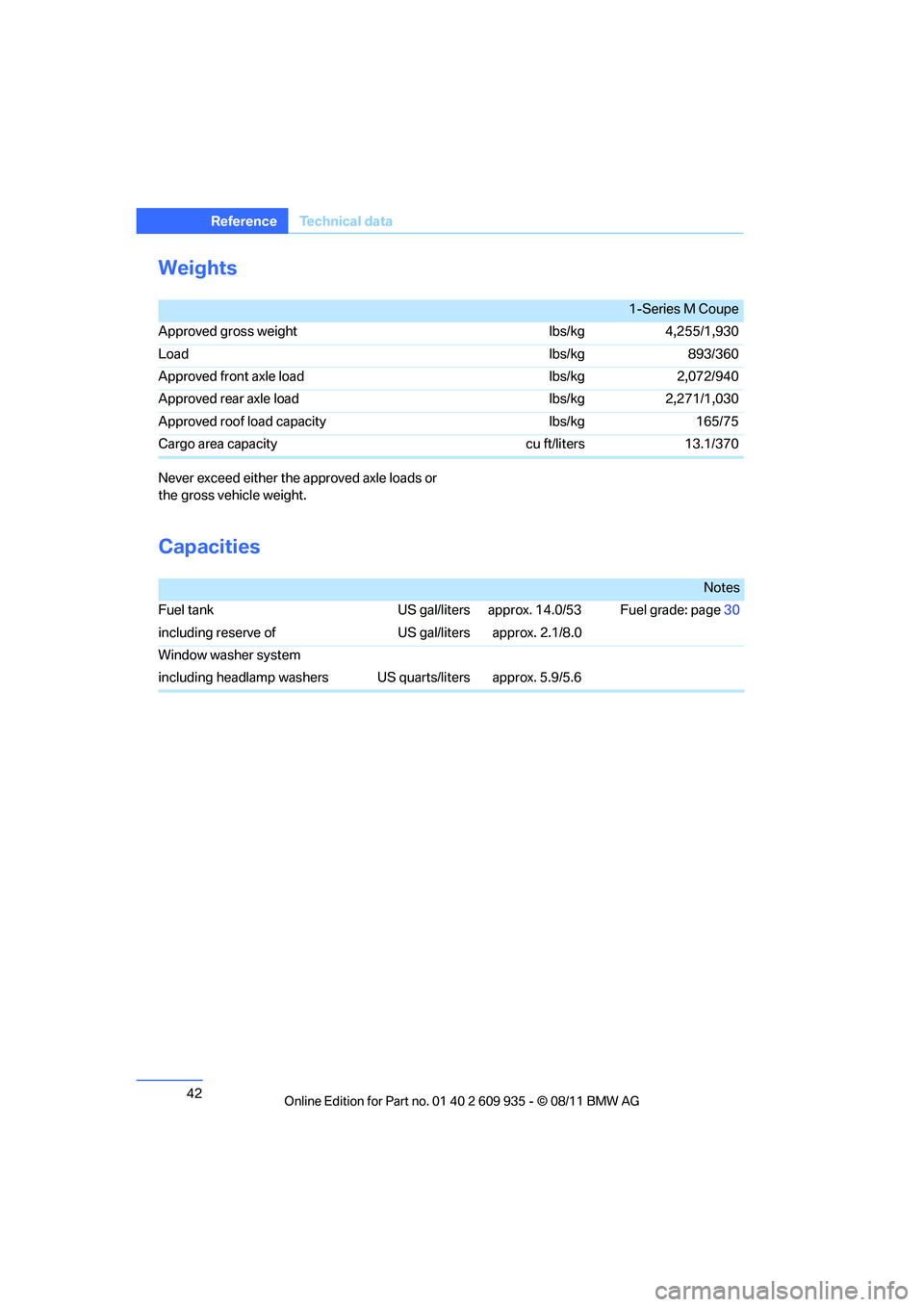 BMW M COUPE 2011 Service Manual 42
ReferenceTechnical data
Weights
Never exceed either the approved axle loads or 
the gross vehicle weight.
Capacities
1-Series M Coupe
Approved gross weight lbs/kg 4,255/1,930
Load lbs/kg 893/360
Ap