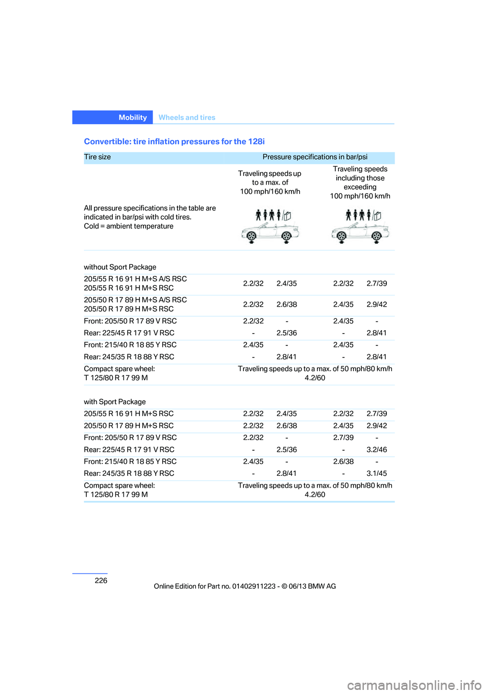 BMW 135IS CONVERTIBLE 2013 Owners Manual 226
MobilityWheels and tires
Convertible: tire inflation pressures for the 128i
Tire size Pressure specifications in bar/psi
Traveling speeds up to a max. of
100 mph/160 km/h Traveling speeds
inclu BMW 135IS CONVERTIBLE 2013 Owners Manual 226
MobilityWheels and tires
Convertible: tire inflation pressures for the 128i
Tire size Pressure specifications in bar/psi
Traveling speeds up to a max. of
100 mph/160 km/h Traveling speeds
inclu