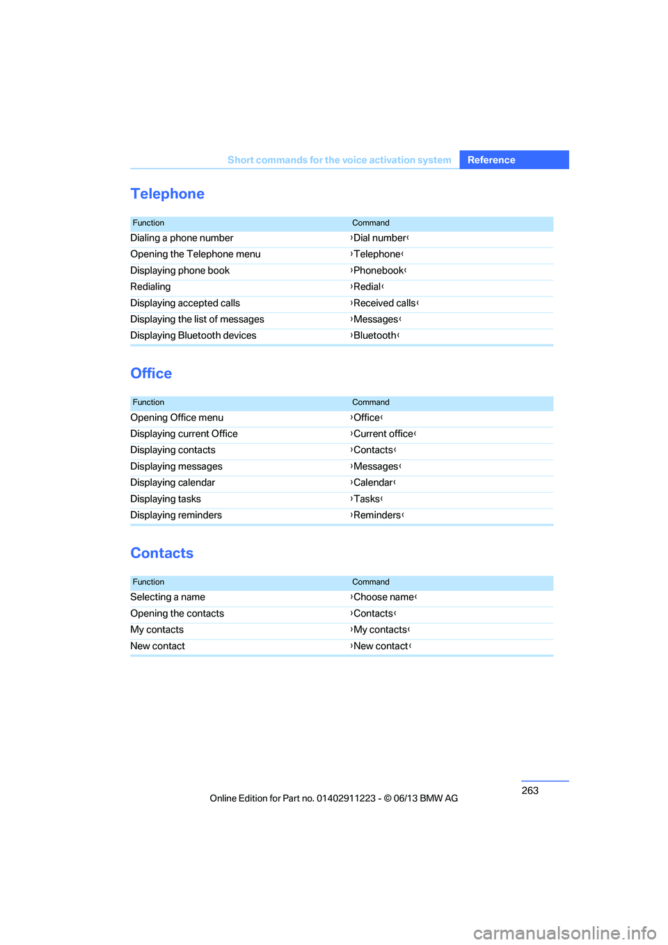 BMW 135IS CONVERTIBLE 2013  Owners Manual 263
Short commands for the voice activation system
Reference
Telephone
Office
Contacts
FunctionCommand
Dialing a phone number
{Dial number }
Opening the Telephone menu {Telephone }
Displaying phone bo
