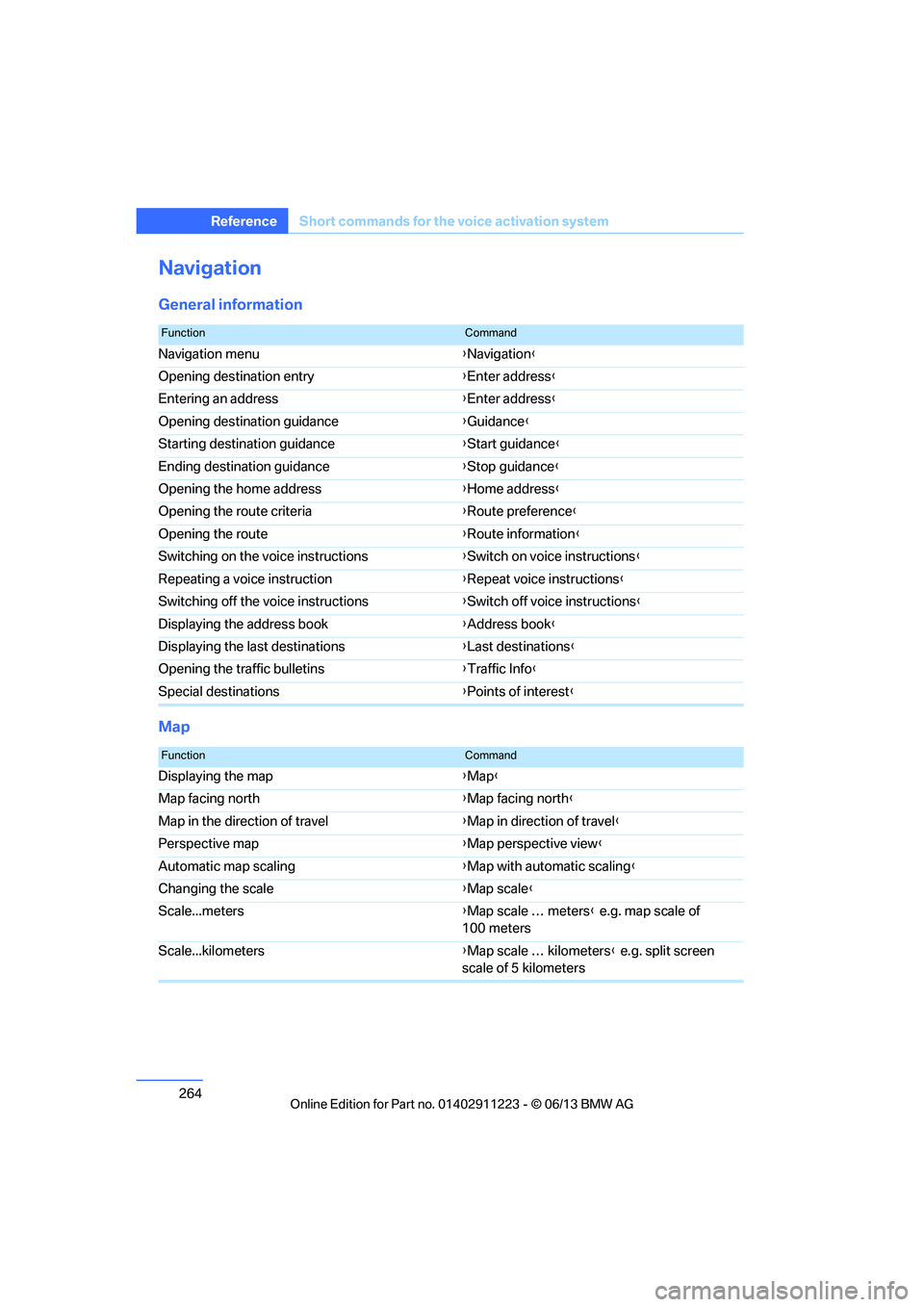 BMW 135IS CONVERTIBLE 2013  Owners Manual 264
ReferenceShort commands for the voice activation system
Navigation
General information
Map
FunctionCommand
Navigation menu {Navigation }
Opening destination entry {Enter address }
Entering an addr