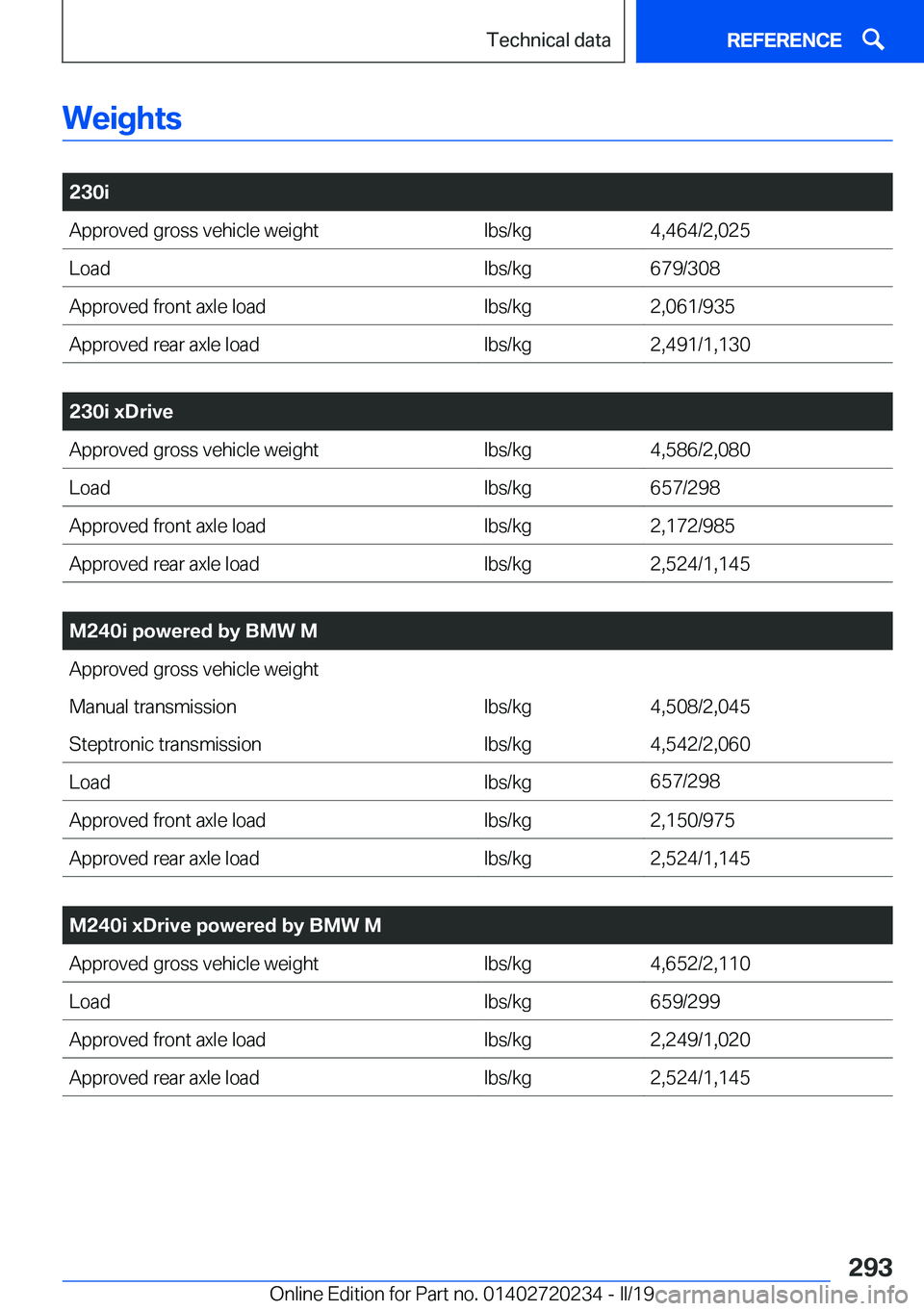 BMW 2 SERIES CONVERTIBLE 2020  Owners Manual �W�e�i�g�h�t�s
�2�3�0�i
�A�p�p�r�o�v�e�d��g�r�o�s�s��v�e�h�i�c�l�e��w�e�i�g�h�t
�l�b�s�/�k�g�4�,�4�6�4�/�2�,�0�2�5
�L�o�a�d �l�b�s�/�k�g�6�7�9�/�3�0�8
�A�p�p�r�o�v�e�d��f�r�o�n�t��a�x�l�e��l�o�a