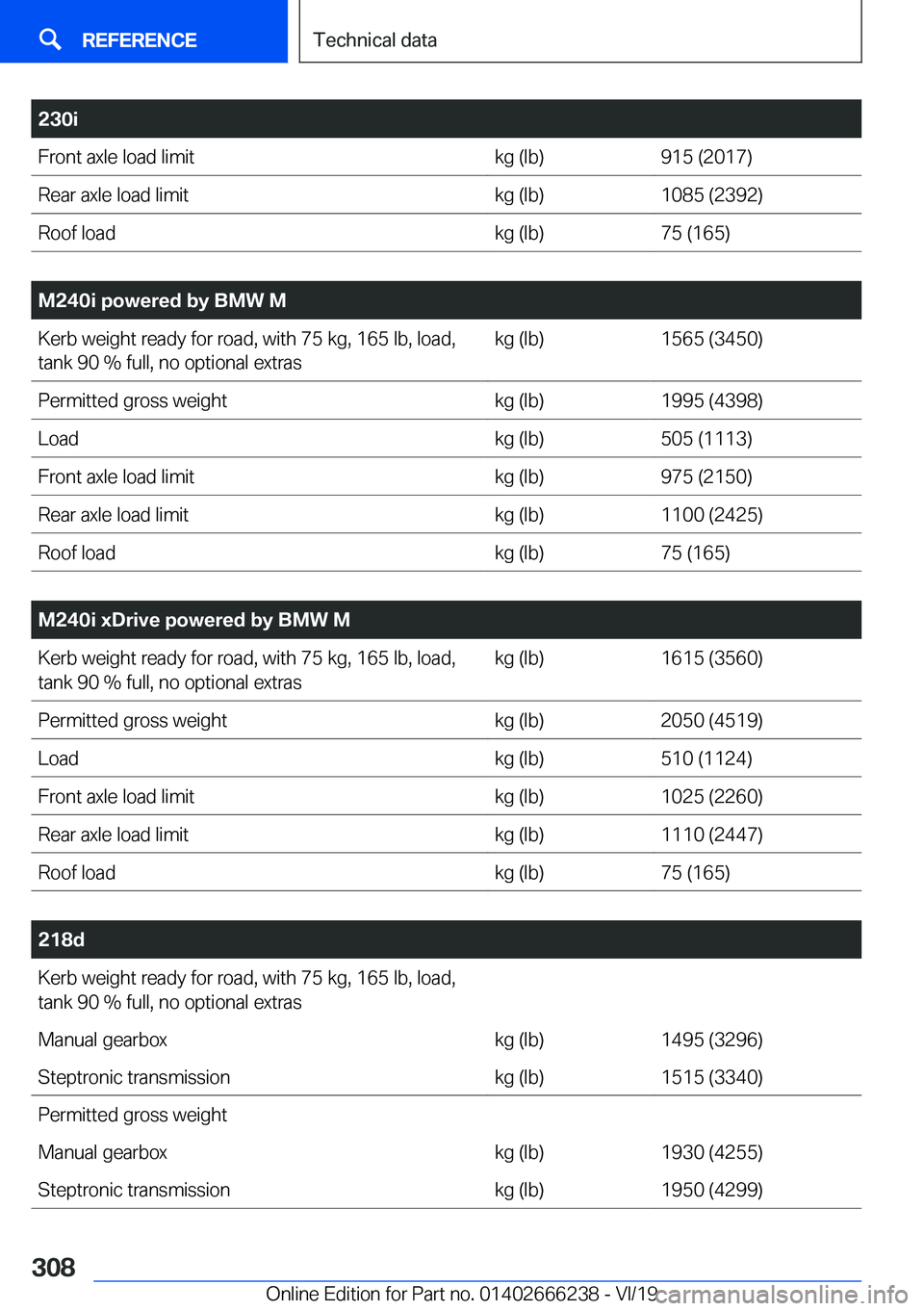 BMW 2 SERIES COUPE 2020  Owners Manual �2�3�0�i�F�r�o�n�t��a�x�l�e��l�o�a�d��l�i�m�i�t�k�g��(�l�b�)�9�1�5��(�2�0�1�7�)�R�e�a�r��a�x�l�e��l�o�a�d��l�i�m�i�t�k�g��(�l�b�)�1�0�8�5��(�2�3�9�2�)�R�o�o�f��l�o�a�d�k�g��(�l�b�)�7�5��(