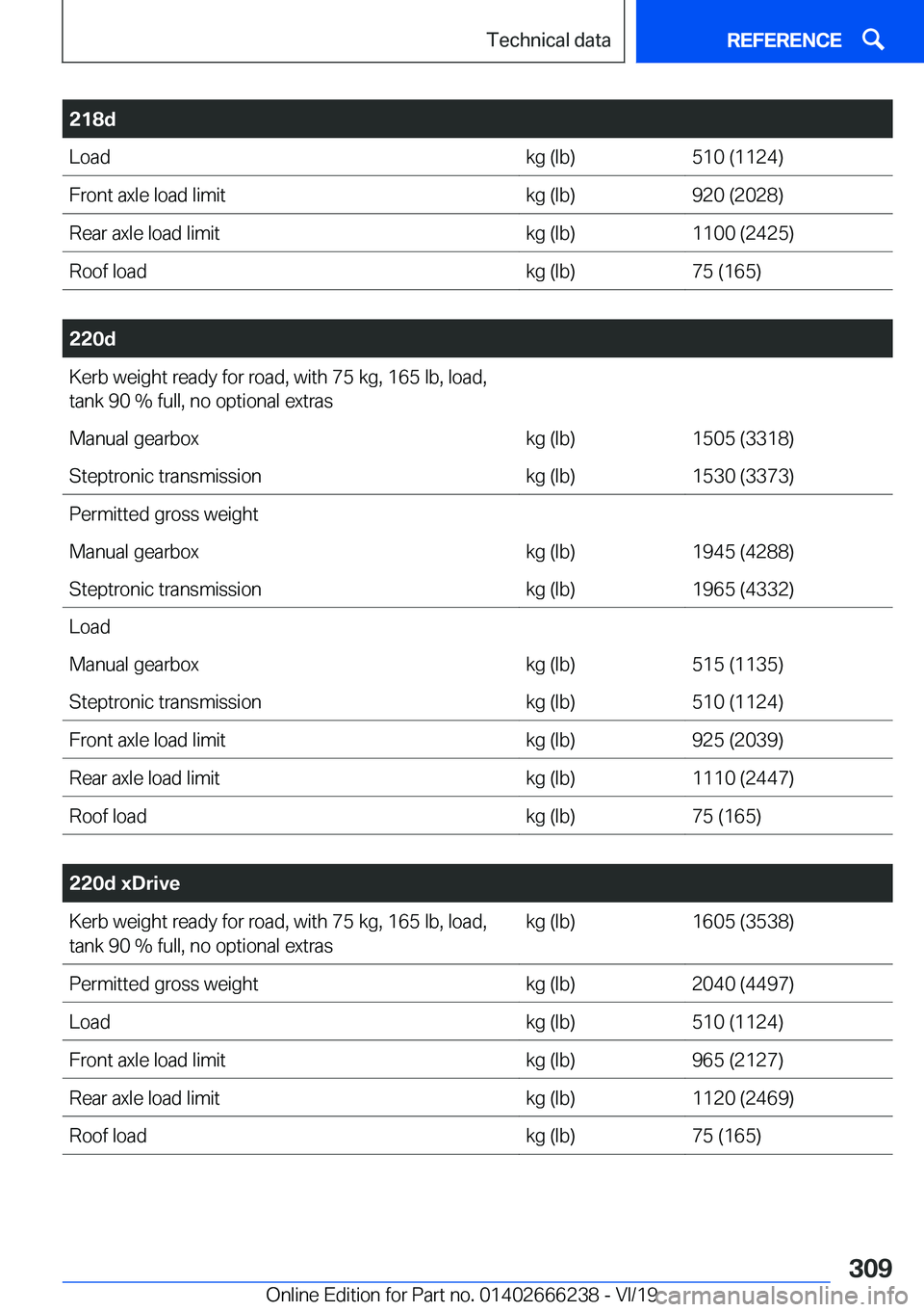 BMW 2 SERIES COUPE 2020  Owners Manual �2�1�8�d�L�o�a�d�k�g��(�l�b�)�5�1�0��(�1�1�2�4�)�F�r�o�n�t��a�x�l�e��l�o�a�d��l�i�m�i�t�k�g��(�l�b�)�9�2�0��(�2�0�2�8�)�R�e�a�r��a�x�l�e��l�o�a�d��l�i�m�i�t�k�g��(�l�b�)�1�1�0�0��(�2�4�2�5