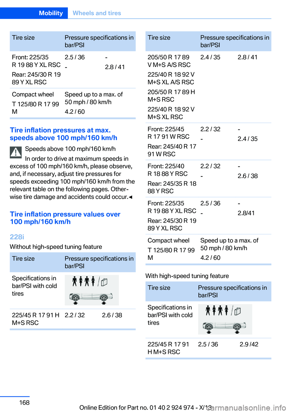 BMW 228ICOUPE 2014  Owners Manual Tire sizePressure specifications in
bar/PSIFront: 225/35
R 19 88 Y XL RSC
Rear: 245/30 R 19
89 Y XL RSC2.5 / 36
--
2.8 / 41Compact wheel
T 125/80 R 17 99
MSpeed up to a max. of
50 mph / 80 km/h
4.2 / 