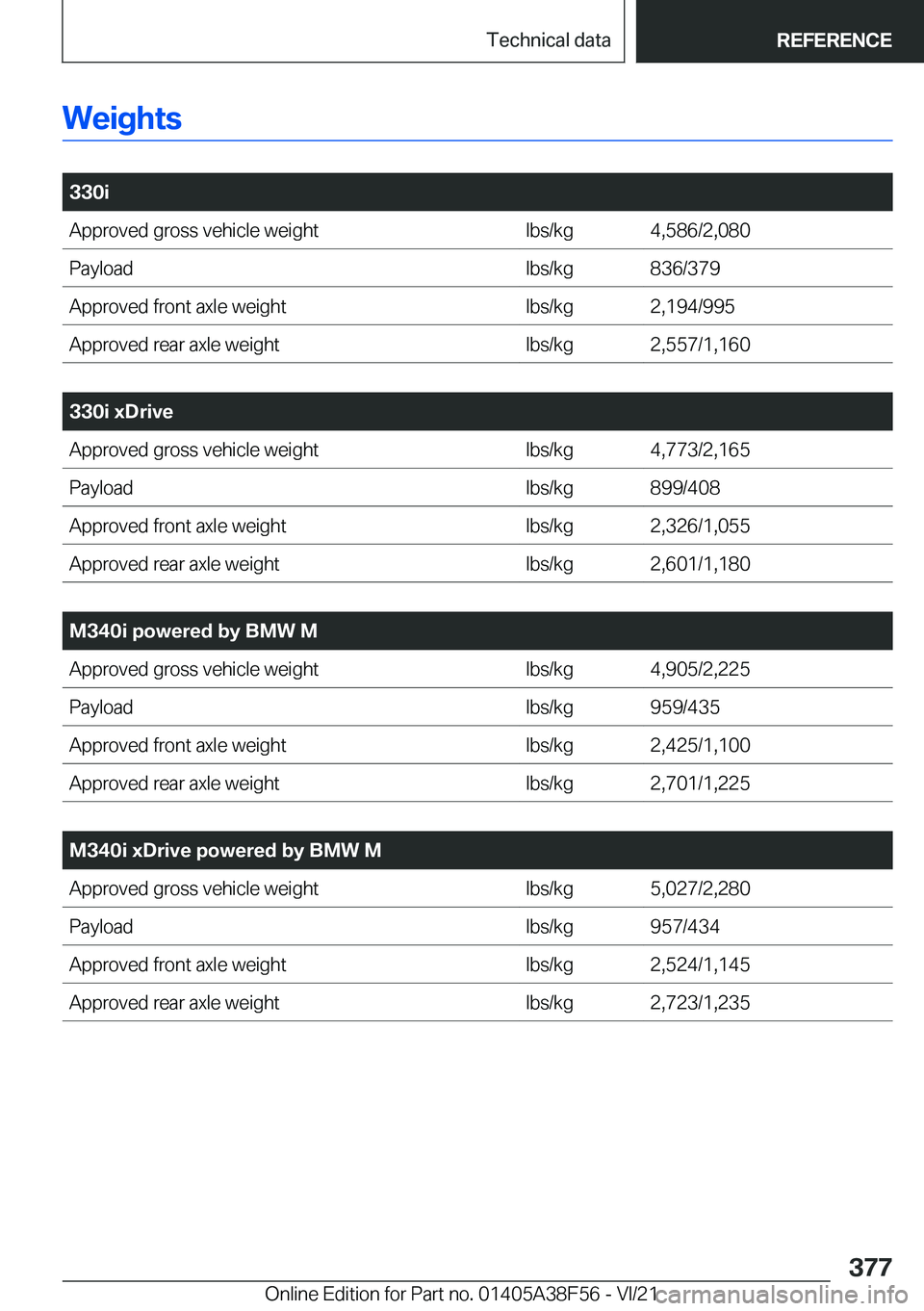 BMW 3 SERIES 2022  Owners Manual �W�e�i�g�h�t�s
�
�3�3�0�i�A�p�p�r�o�v�e�d��g�r�o�s�s��v�e�h�i�c�l�e��w�e�i�g�h�t�l�b�s�/�k�g�4�,�5�8�6�/�2�,�0�8�0�P�a�y�l�o�a�d�l�b�s�/�k�g�8�3�6�/�3�7�9�A�p�p�r�o�v�e�d��f�r�o�n�t��a�x�l�e��w