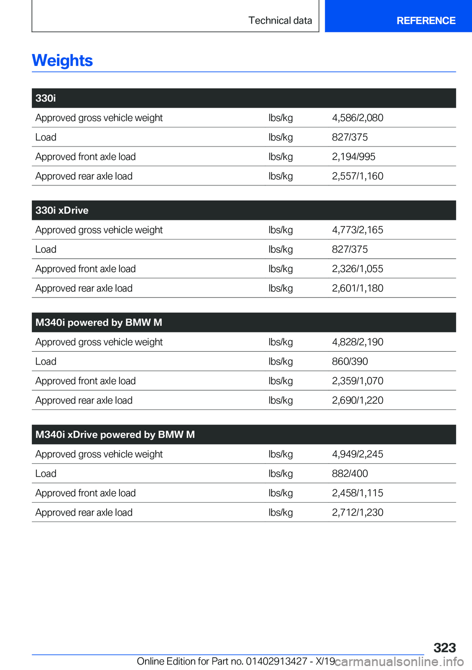 BMW 3 SERIES 2020  Owners Manual �W�e�i�g�h�t�s
�
�3�3�0�i�A�p�p�r�o�v�e�d��g�r�o�s�s��v�e�h�i�c�l�e��w�e�i�g�h�t�l�b�s�/�k�g�4�,�5�8�6�/�2�,�0�8�0�L�o�a�d�l�b�s�/�k�g�8�2�7�/�3�7�5�A�p�p�r�o�v�e�d��f�r�o�n�t��a�x�l�e��l�o�a�d