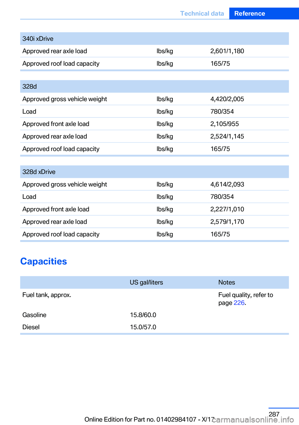 BMW 3 SERIES 2018  Owners Manual �3�4�0�i� �x�D�r�i�v�e�A�p�p�r�o�v�e�d� �r�e�a�r� �a�x�l�e� �l�o�a�d�l�b�s�/�k�g�2�,�6�0�1�/�1�,�1�8�0�A�p�p�r�o�v�e�d� �r�o�o�f� �l�o�a�d� �c�a�p�a�c�i�t�y�l�b�s�/�k�g�1�6�5�/�7�5
� 
�3�2�8�d�A�p�p�r