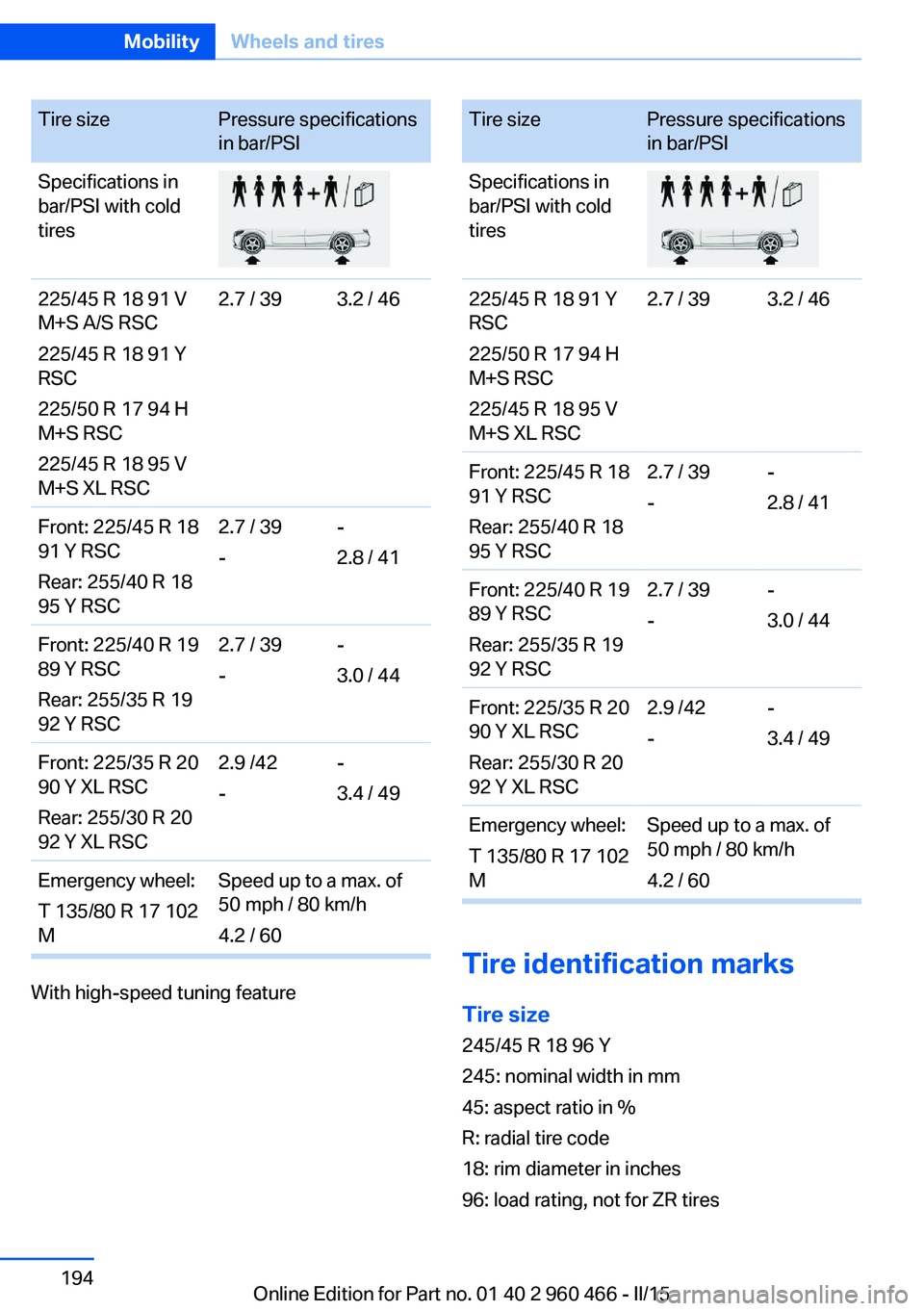 BMW 3 SERIES ACTIVE HYBRID 2015  Owners Manual Tire sizePressure specifications
in bar/PSISpecifications in
bar/PSI with cold
tires225/45 R 18 91 V
M+S A/S RSC
225/45 R 18 91 Y
RSC
225/50 R 17 94 H
M+S RSC
225/45 R 18 95 V
M+S XL RSC2.7 / 393.2 / 