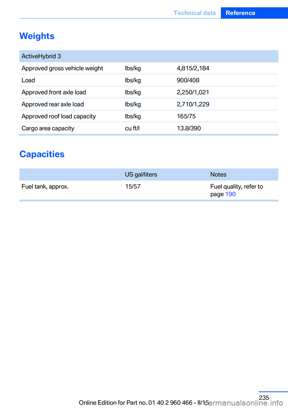 BMW 3 SERIES ACTIVE HYBRID 2015 Owners Manual Weights
ActiveHybrid 3Approved gross vehicle weightlbs/kg4,815/2,184Loadlbs/kg900/408Approved front axle loadlbs/kg2,250/1,021Approved rear axle loadlbs/kg2,710/1,229Approved roof load capacitylbs/kg BMW 3 SERIES ACTIVE HYBRID 2015 Owners Manual Weights
ActiveHybrid 3Approved gross vehicle weightlbs/kg4,815/2,184Loadlbs/kg900/408Approved front axle loadlbs/kg2,250/1,021Approved rear axle loadlbs/kg2,710/1,229Approved roof load capacitylbs/kg