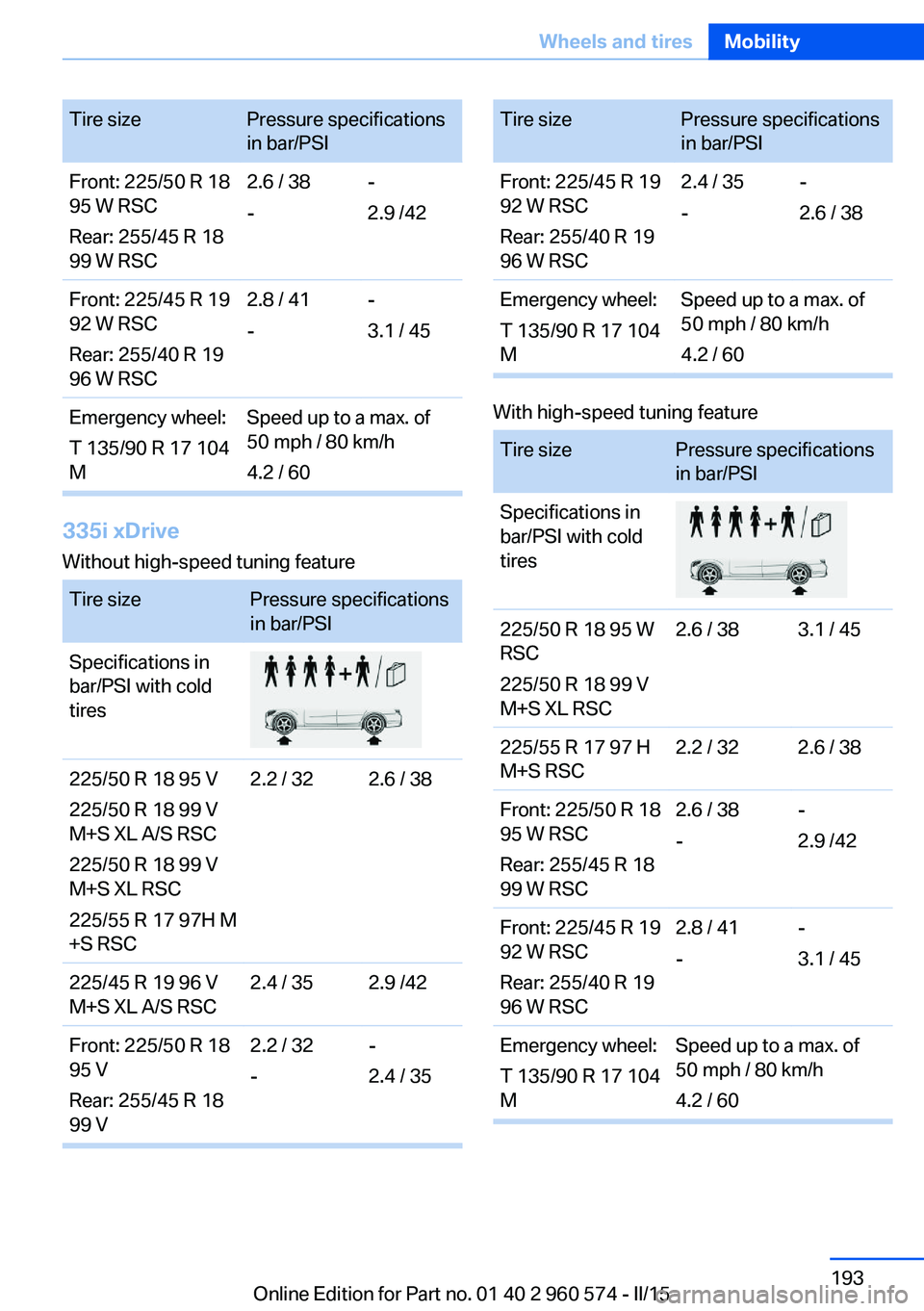 BMW 3 SERIES GRAN TURISMO 2015 Owners Manual Tire sizePressure specifications
in bar/PSIFront: 225/50 R 18
95 W RSC
Rear: 255/45 R 18
99 W RSC2.6 / 38
--
2.9 /42Front: 225/45 R 19
92 W RSC
Rear: 255/40 R 19
96 W RSC2.8 / 41
--
3.1 / 45Emergency BMW 3 SERIES GRAN TURISMO 2015 Owners Manual Tire sizePressure specifications
in bar/PSIFront: 225/50 R 18
95 W RSC
Rear: 255/45 R 18
99 W RSC2.6 / 38
--
2.9 /42Front: 225/45 R 19
92 W RSC
Rear: 255/40 R 19
96 W RSC2.8 / 41
--
3.1 / 45Emergency
