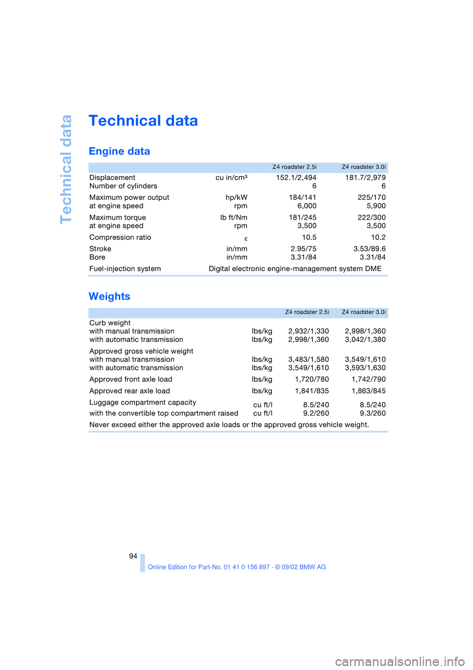 BMW 3.0i ROADSTER 2003  Owners Manual Technical data
94
Technical data
Engine data 
Weights 
 
Z4 roadster 2.5iZ4 roadster 3.0i
Displacement
Number of cylinderscu in/cmµ152.1/2,494
6181.7/2,979
6
Maximum power output
at engine speedhp/kW